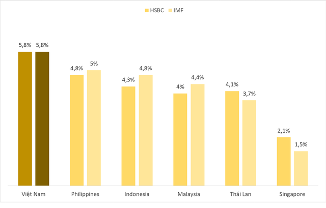 Dự báo tăng trưởng GDP của Việt Nam quý I năm 2023 trong khu vực ASEAN-6