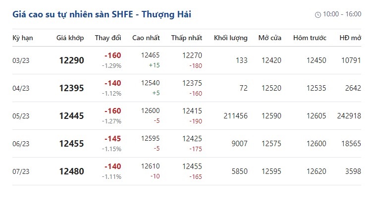 GIÁ  CAO SU TRONG NƯỚC VÀ THẾ GIỚI
