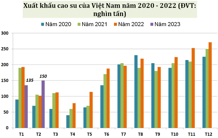 Lượng xuất khẩu cao su tháng 2 tăng gần một nửa so với cùng kỳ